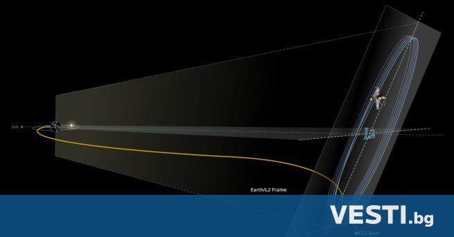 Космическият телескоп "Джеймс Уеб" успешно достигна своята крайна дестинация, съобщи